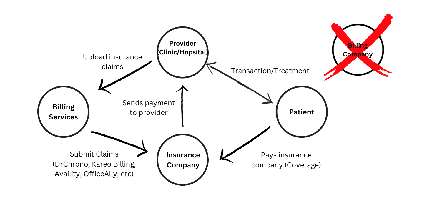 billing Diagram